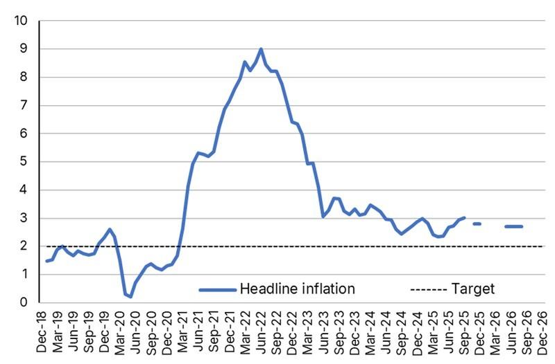 نمودار شاخص قیمت مصرف کننده اصلی و آینده نرخ بهره فدرال رزرو