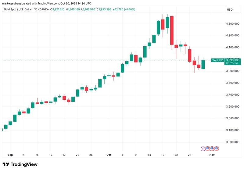 نمودار XAU/USD و تاثیر بر خطر ریزش بیت کوین