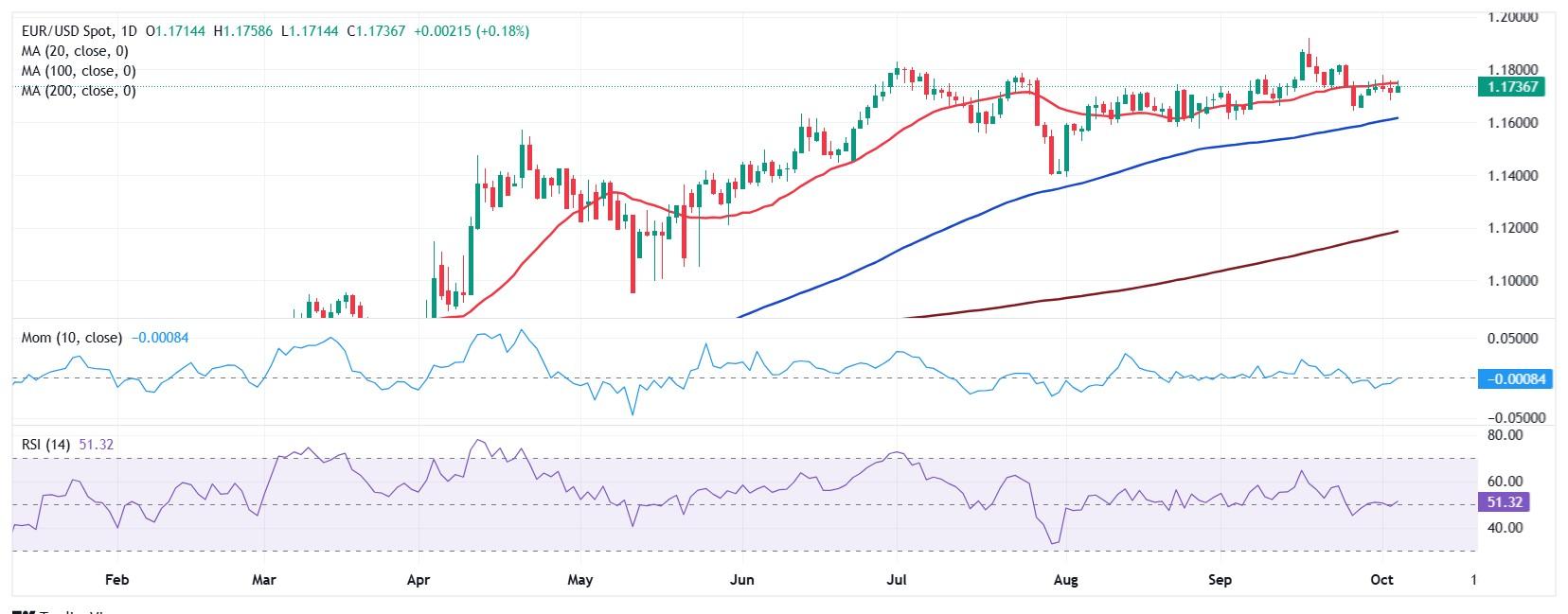 نمودار تحلیل فنی هفتگی جفت ارز EUR/USD برای پیش بینی یورو دلار هفتگی