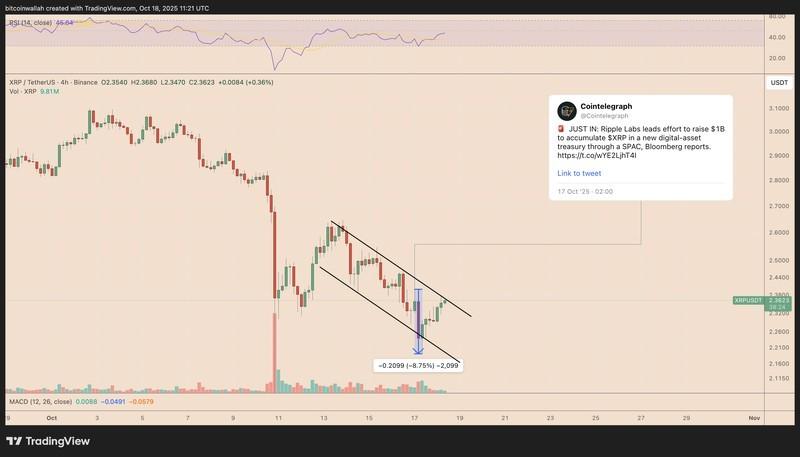 بازگشت قیمت XRP، ریپل، XRP، تحلیل بازار