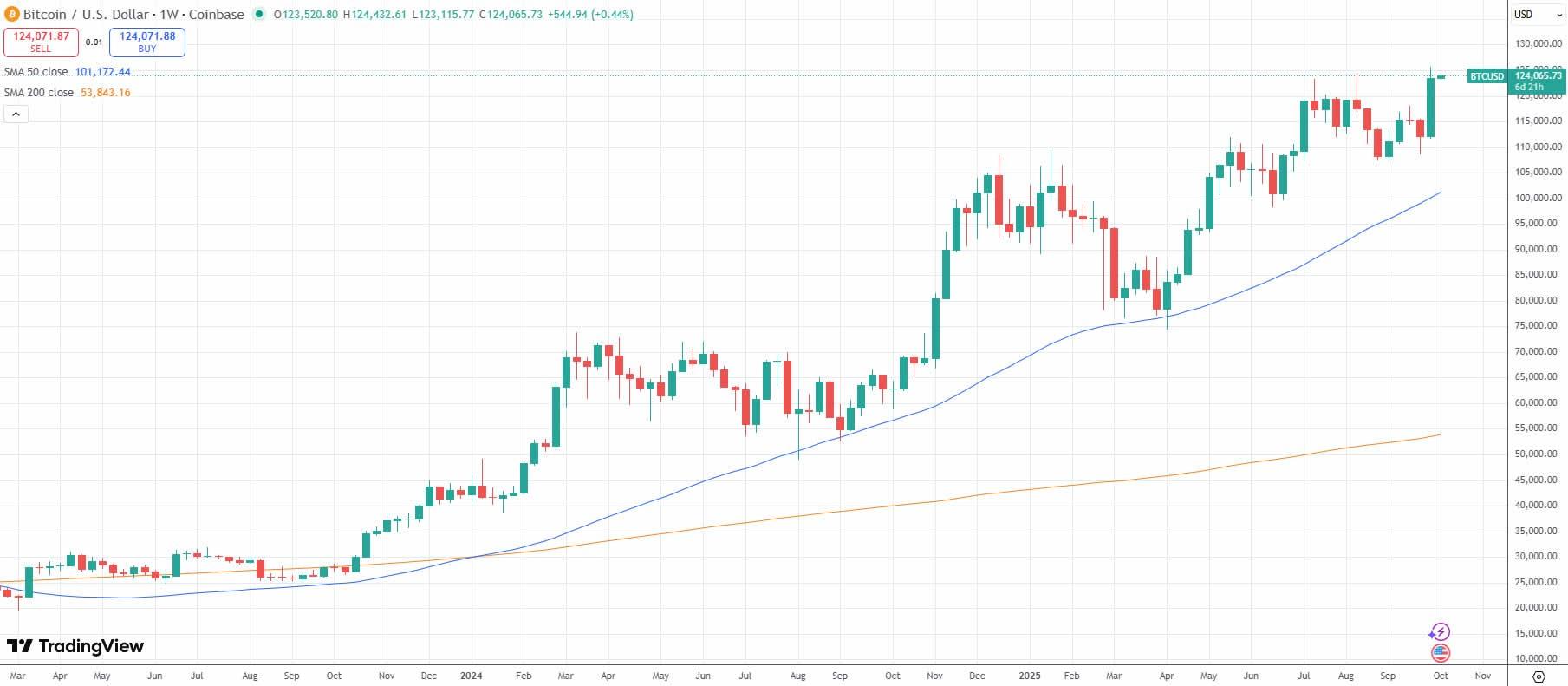 پیش بینی صعودی بیت کوین و خنک شدن بازار