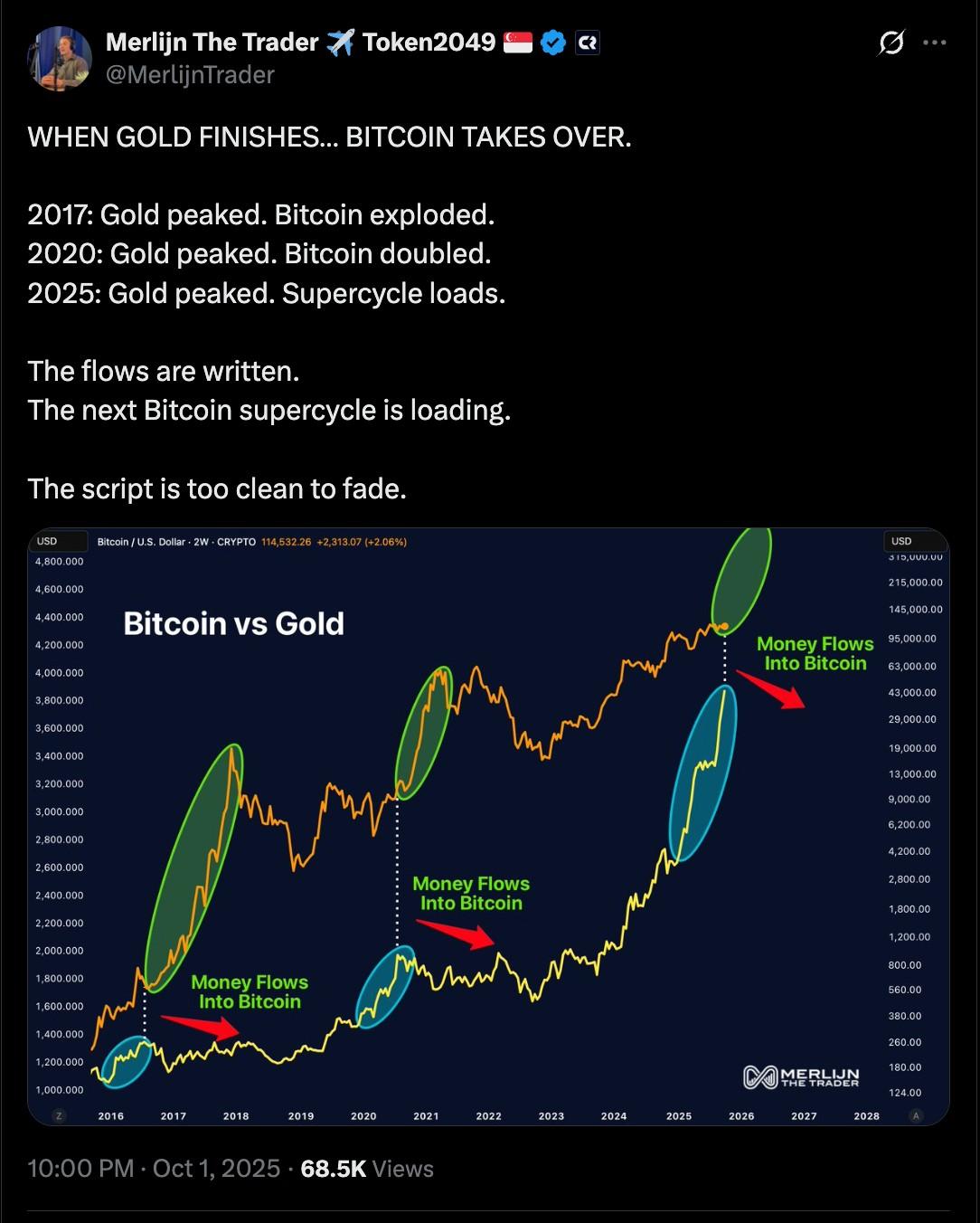 همبستگی بیت کوین و طلا، موثر بر پیش بینی قیمت بیت کوین