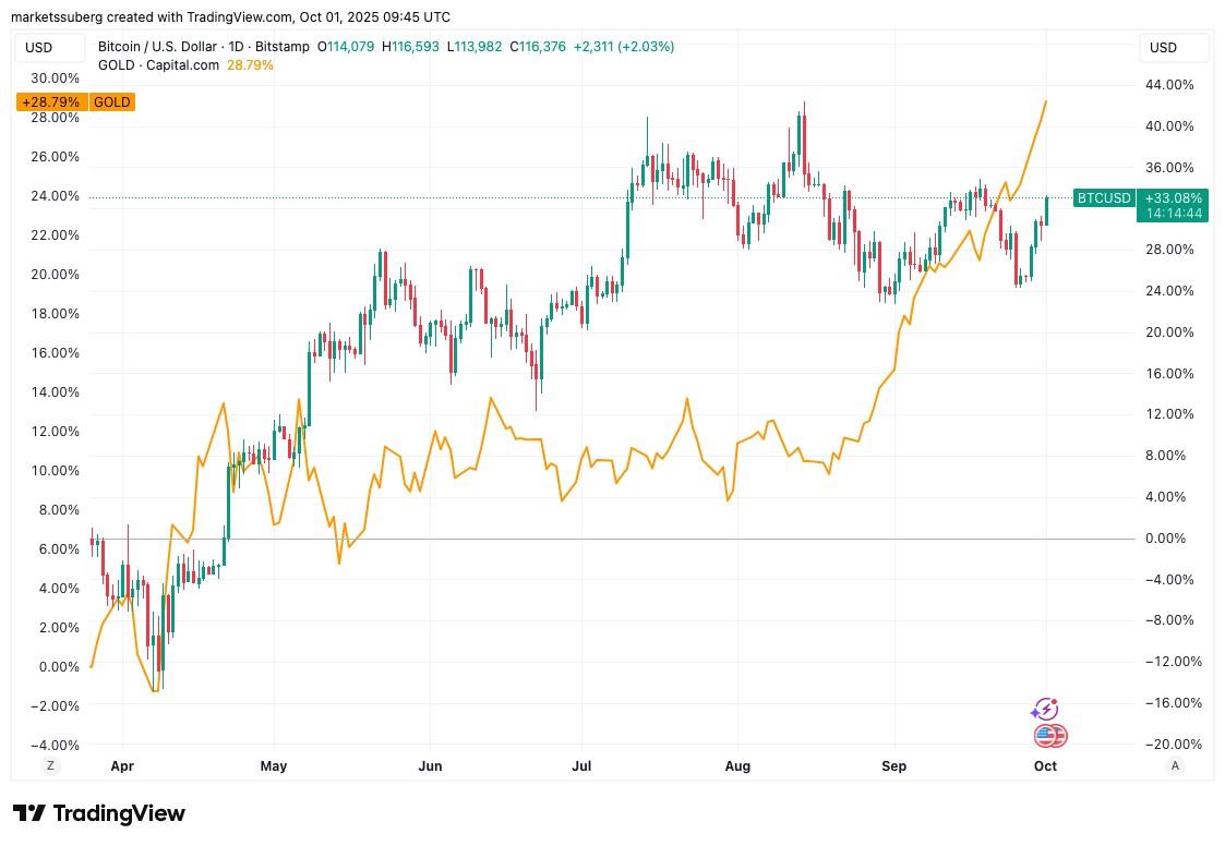 نمودار یک روزه BTC/USD در برابر XAU/USD و بررسی پیروی بیت کوین از طلا
