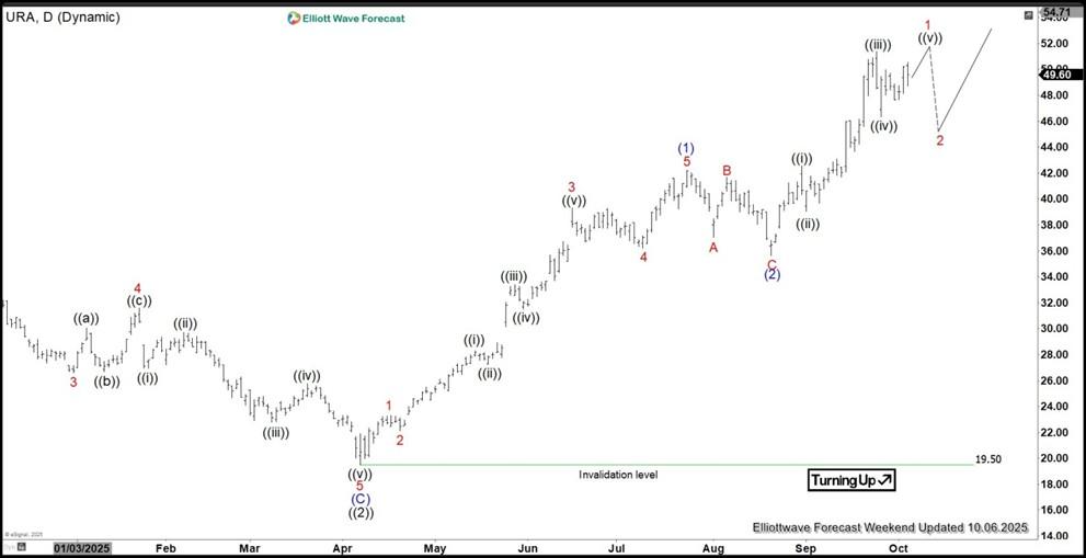 نمودار روند صعودی ETF اورانیوم