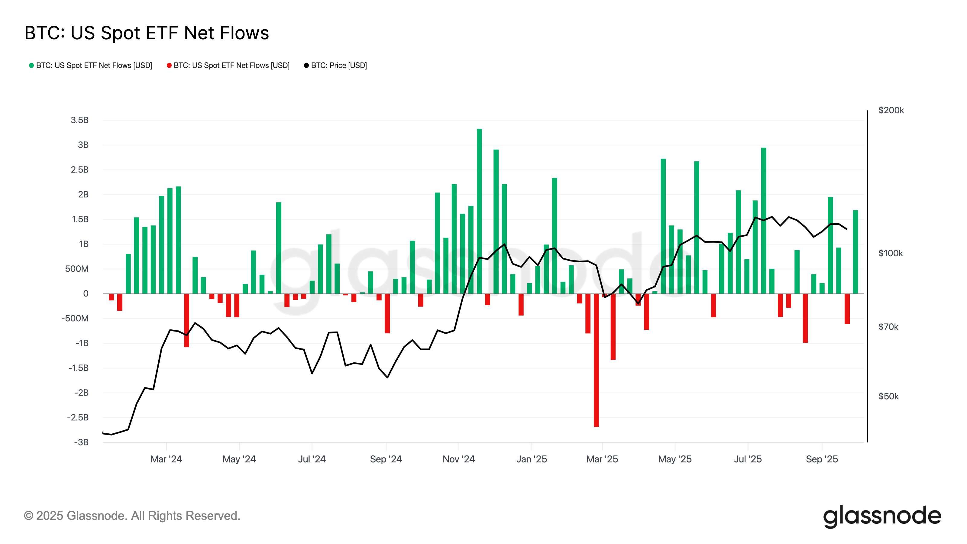 نمودار هفتگی جریان خالص ETF بیت کوین در آمریکا و تاثیر بر پیش بینی قیمت بیت کوین
