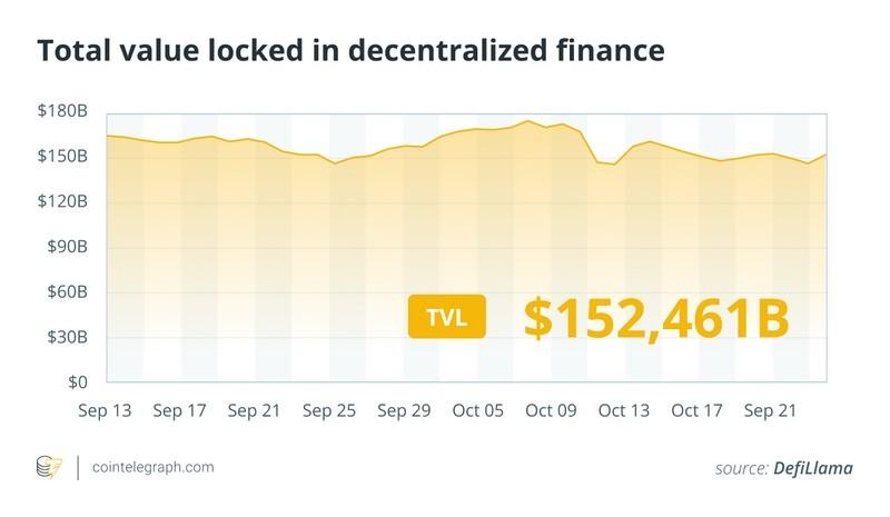 نمودار کل ارزش قفل شده (TVL) در بازار دیفای.