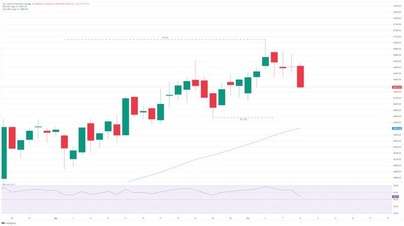 نمودار روزانه افت داوجونز تعطیلی دولت آمریکا
