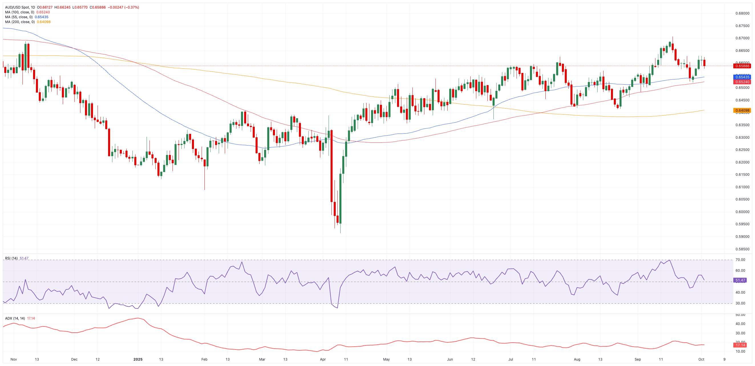 نمودار روزانه AUD/USD و پیش بینی دلار استرالیا