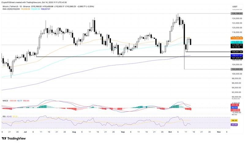 نمودار قیمت بیت کوین و ریزش بازار رمزارز