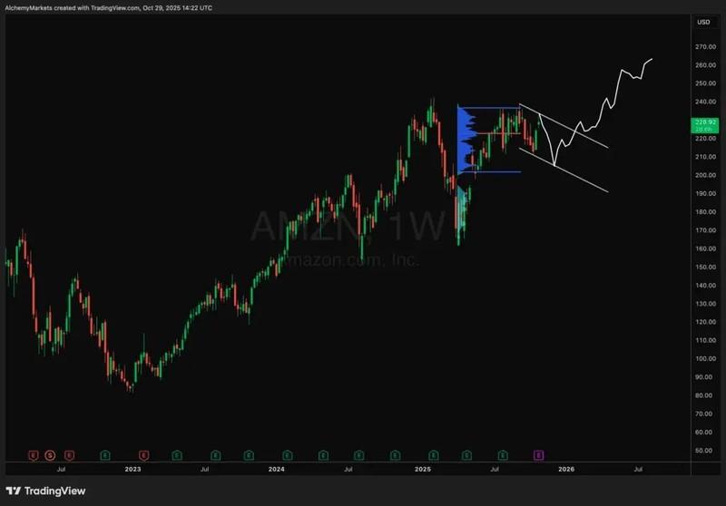 پیش بینی سهام آمازون: نمودار سناریوی پایه