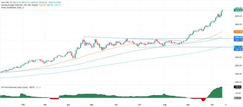 تحلیل بازار طلا: نمودار روزانه طلا