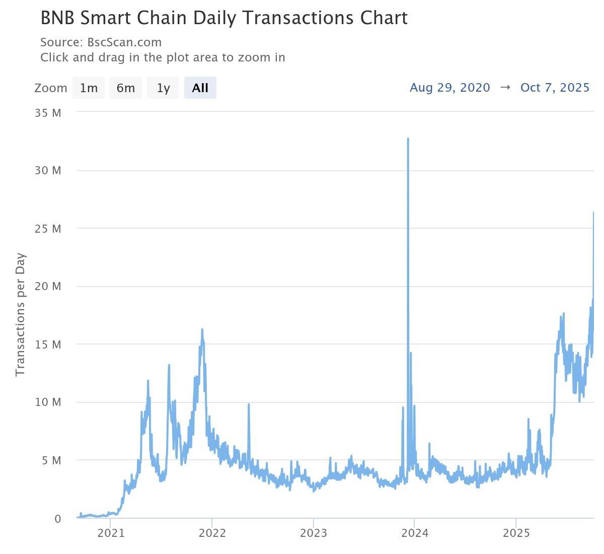 تراکنش های روزانه BNB Smart Chain و حمایت بایننس از BNB