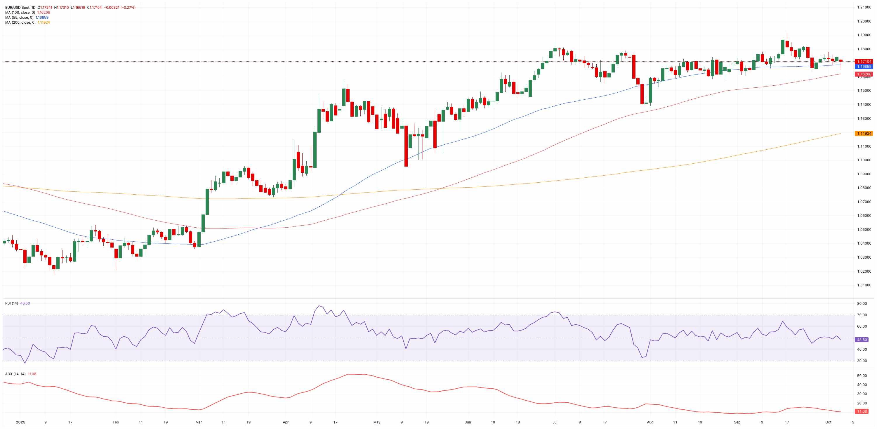 نمودار روزانه پیش بینی قیمت یورو دلار