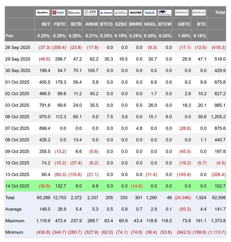 ETFهای اسپات بیت کوین مثبت شدند؛ کاهش نرخ و صعود کریپتو