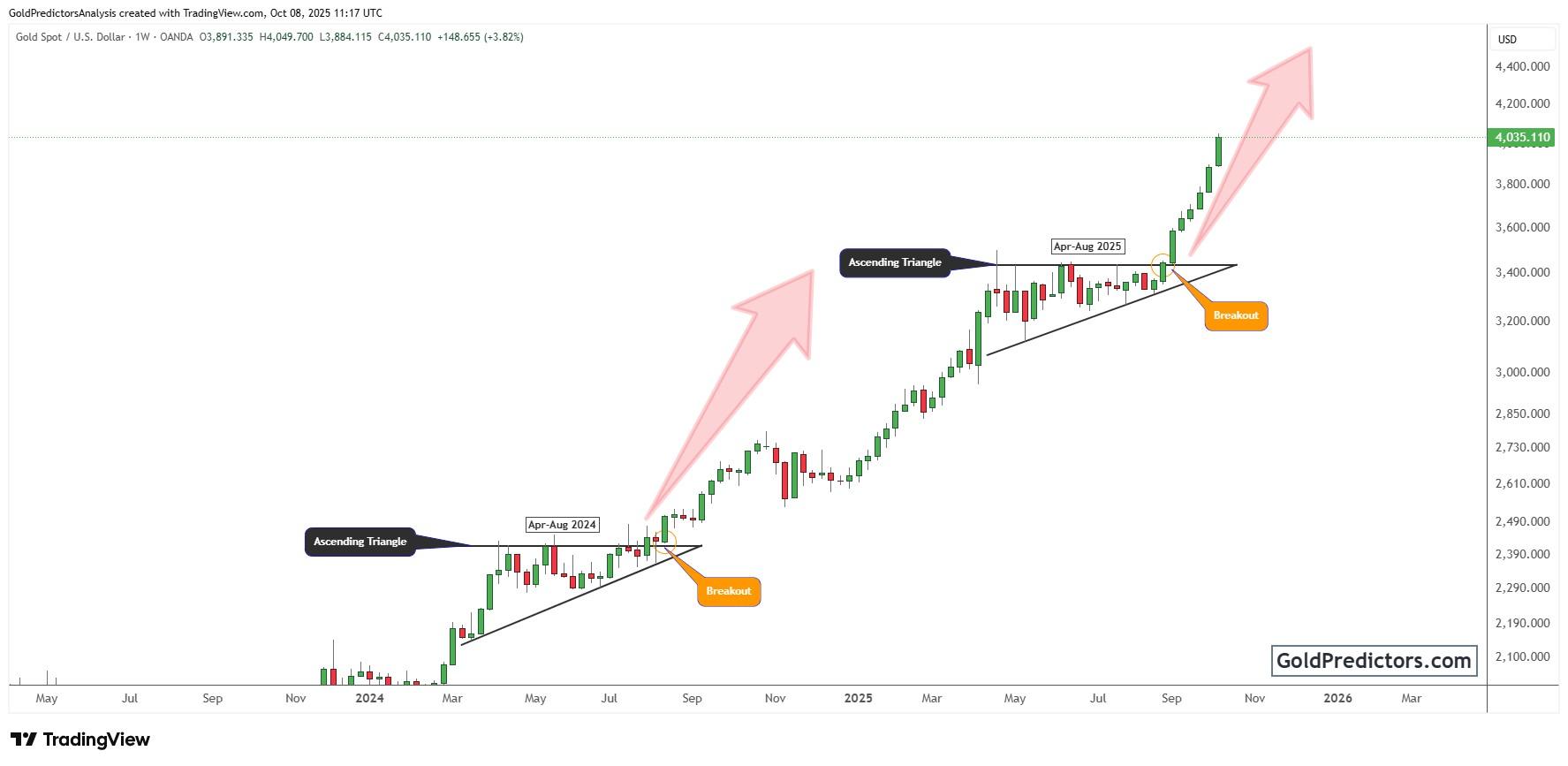 صعود تاریخی طلا