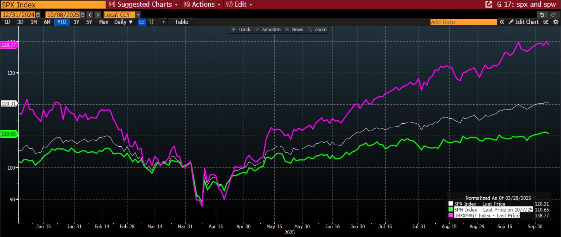 نمودار S&P 500 و رونق سهام هوش مصنوعی