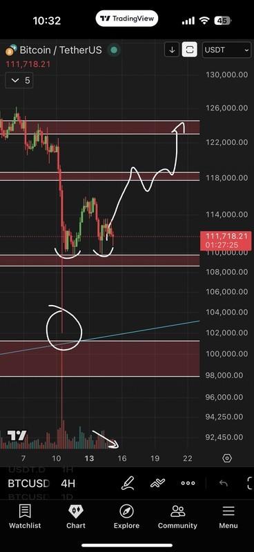 نمودار چهار ساعته BTC/USDT و سناریوی ریزش احتمالی بیت کوین