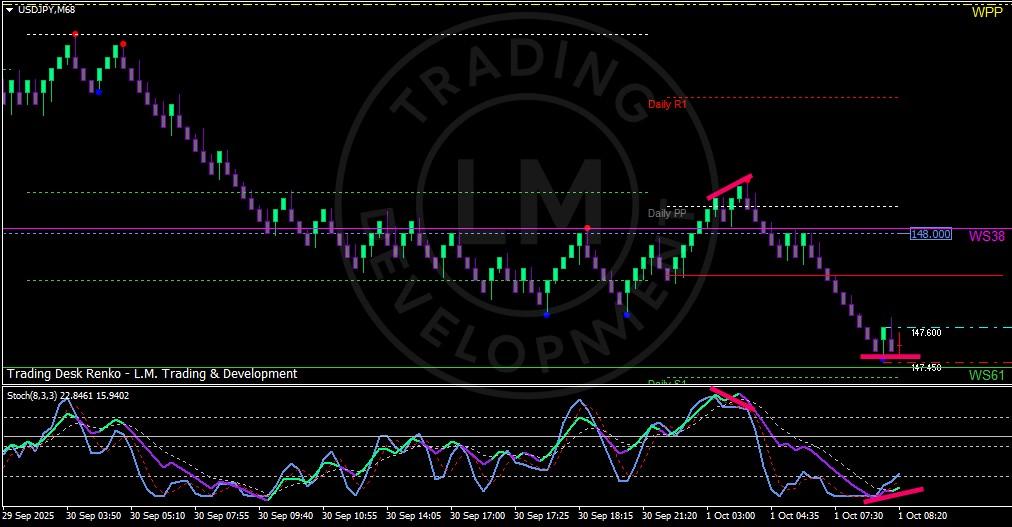 نمودار جفت ارز USD/JPY و اختلاف فدرال رزرو بر سر نرخ بهره