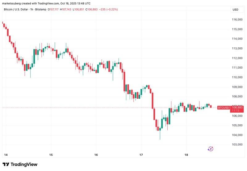 نمودار ساعتی BTC/USD برای تحلیل افت قیمت بیت کوین