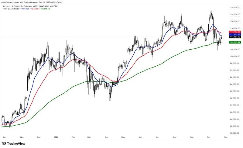 نمودار روزانه بیت کوین با میانگین متحرک نمایی و نوسان بیت کوین و تورم