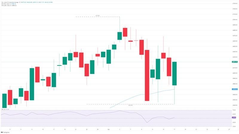 نمودار روزانه بازگشت داوجونز