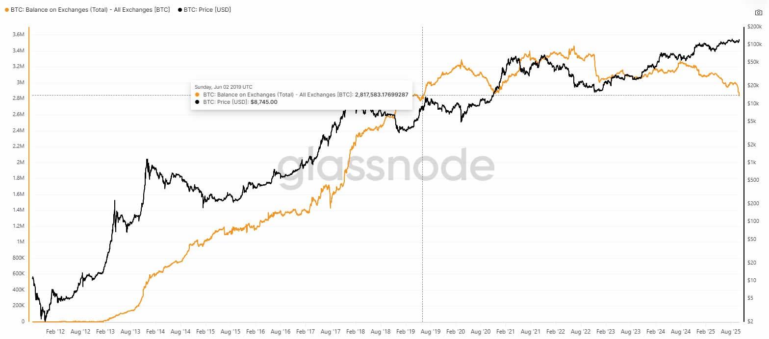 نمودار موجودی بیت کوین در صرافی ها، کمبود بیت کوین