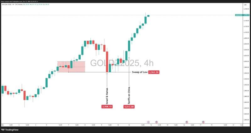نمودار فنی طلا برای تحلیل و پیش بینی طلا