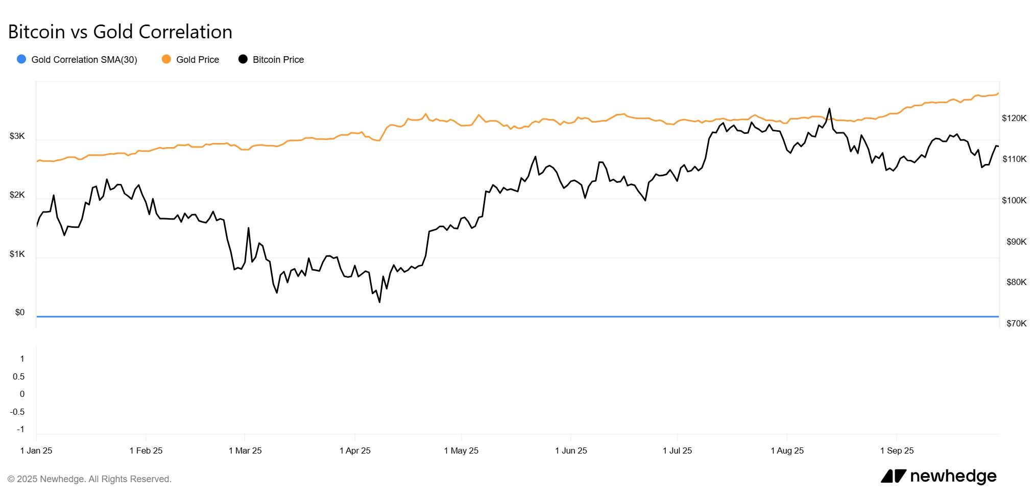 نمودار همبستگی بین بیت کوین و طلا - مقایسه دارایی ها