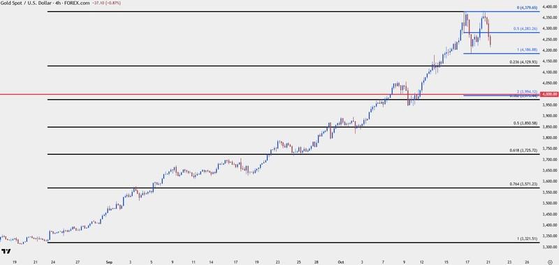 نمودار چهارساعته XAU/USD و تاثیر صعود بیت کوین و ریزش طلا بر بازار