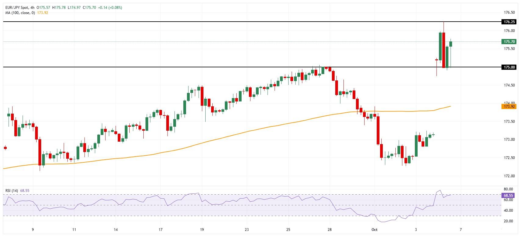 نمودار EUR/JPY و تحلیل تحولات سیاسی یورو ین