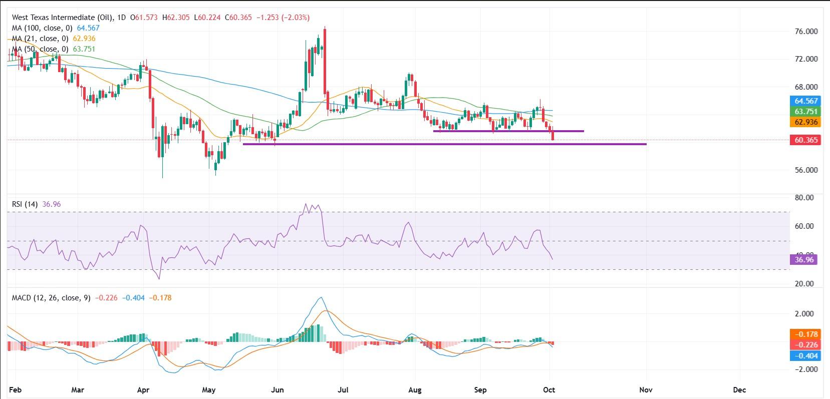 نمودار قیمت تحلیل نفت WTI