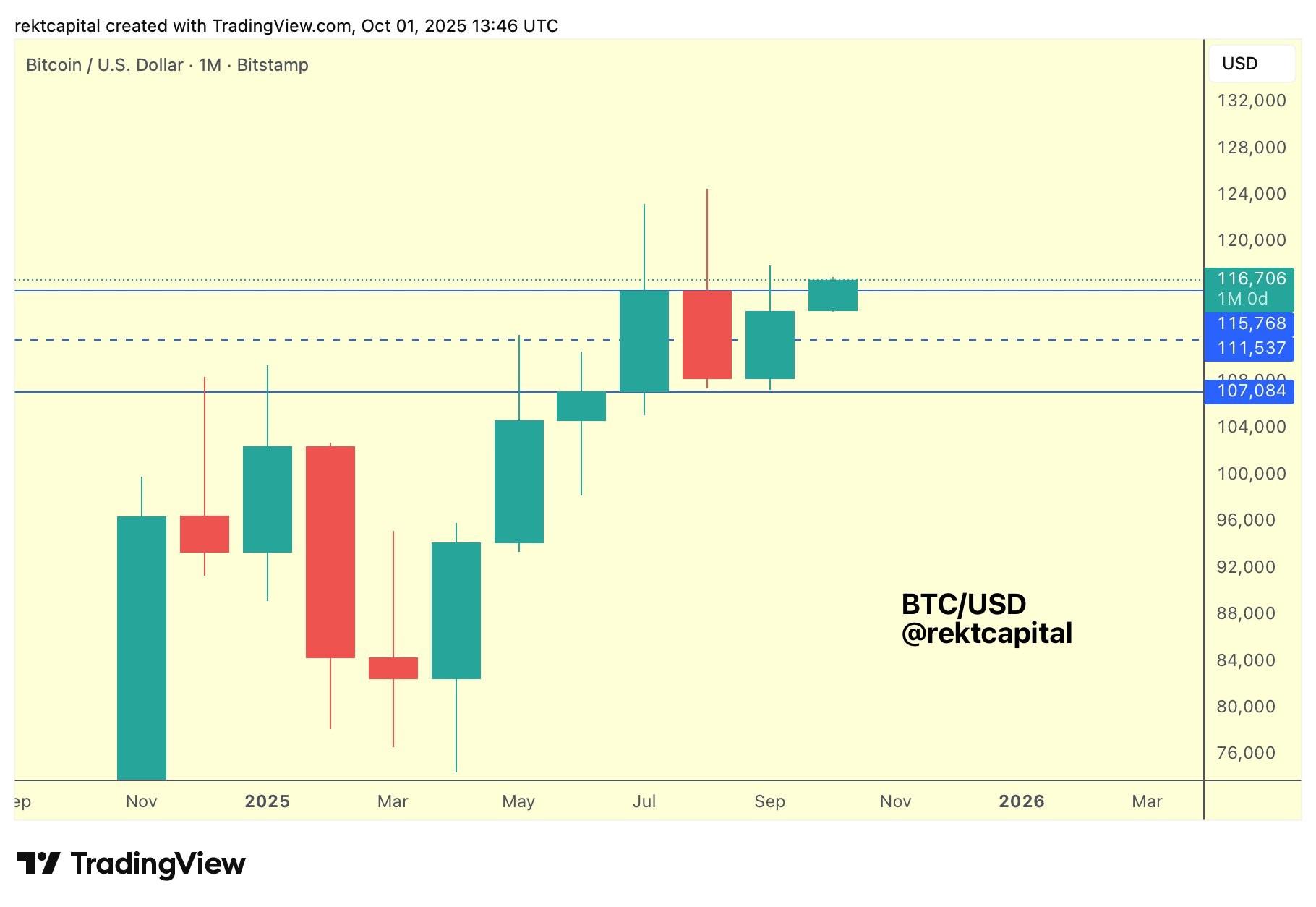 نمودار یک ماهه بیت کوین و پیش بینی قیمت بیت کوین