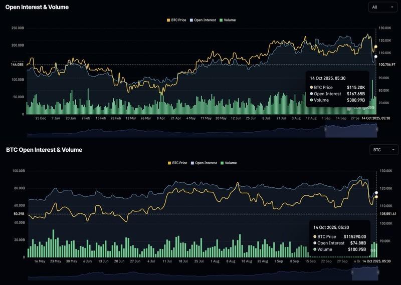 حجم معاملات باز بیت کوین در زمان ریزش بازار رمزارز