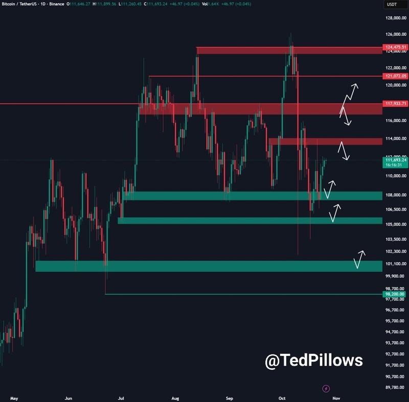 پیش بینی قیمت بیت کوین و نمودار یک روزه BTC/USDT