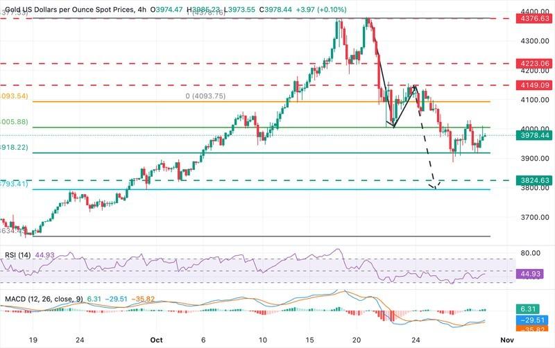 نمودار XAU/USD تحلیل تکنیکال طلا