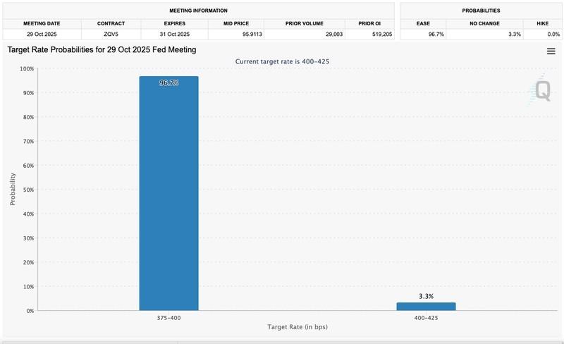 احتمالات نرخ هدف فدرال رزرو و پیامدهای آن بر نوسان بیت کوین و تورم