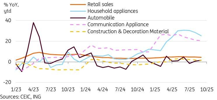 وضعیت اقتصاد چین: نمودار روند فروش خرده فروشی و مصرف در چین