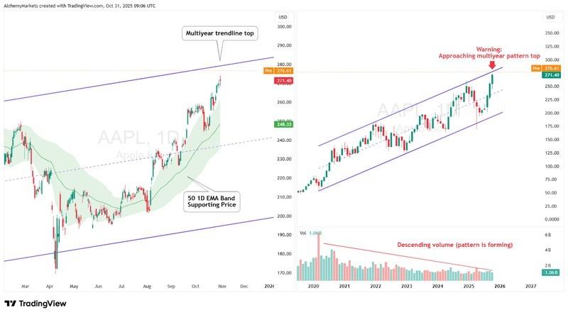 نمودار روزانه و ماهانه AAPL و دلایل افت بازار