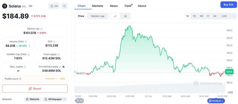نمودار قیمت سولانا پس از تایید ETF سولانا در هنگ کنگ
