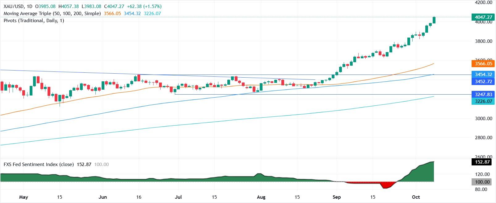 نمودار روزانه طلا و رکورد جدید طلا