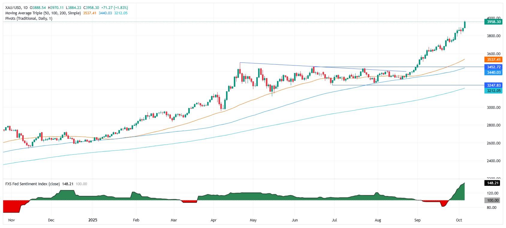 نمودار روزانه طلا و رشد قیمت طلا در بحران