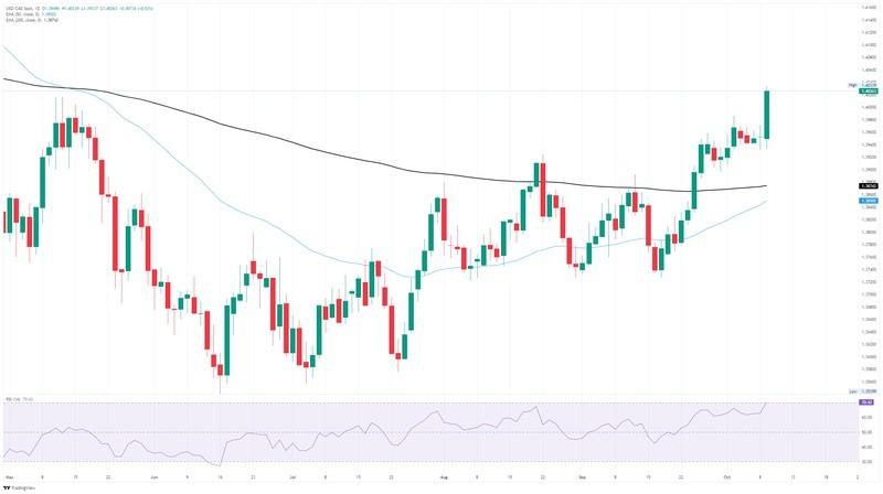 علت سقوط دلار کانادا