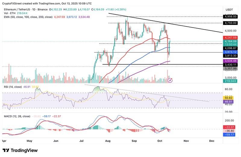 نمودار روزانه ETH/USDT و بررسی بازگشت بیت کوین اتریوم ریپل