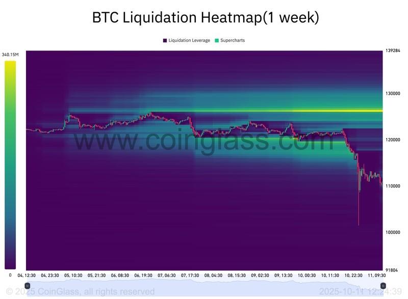 نقشه حرارتی لیکویید شدن بیت کوین، با توجه به این ارقام آیا بیت کوین به کف نرسیده است؟