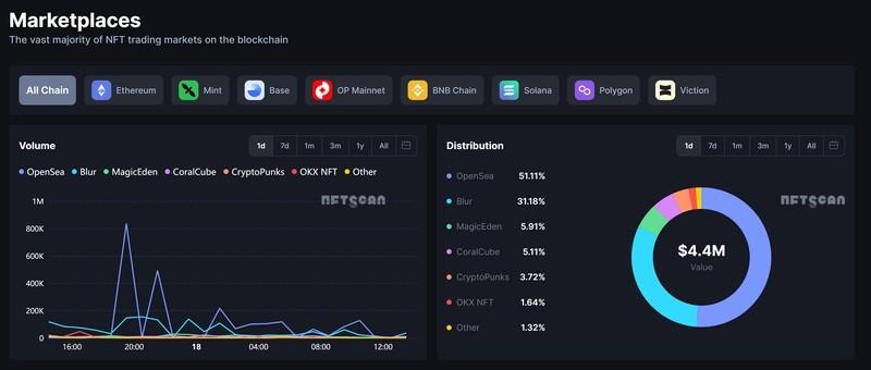 OpenSea رهبری خود را در بازار NFT بازپس می گیرد و پلتفرمی برای معامله توکن و ان اف تی اوپن سی است.