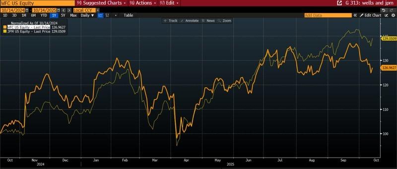 نمودار مقایسه عملکرد جی پی مورگان و ولز فارگو - واکنش بازار به درآمد بانک ها