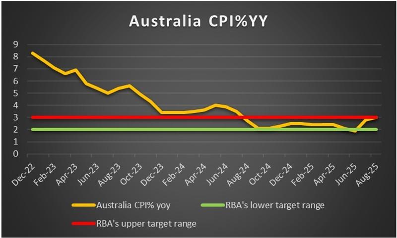 اقتصاد استرالیا و تاثیر تصمیمات نرخ بهره بانک مرکزی