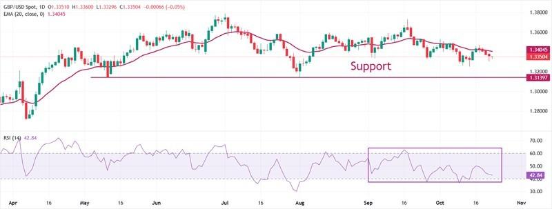 نمودار نوسان پوند و دلار و تثبیت آن