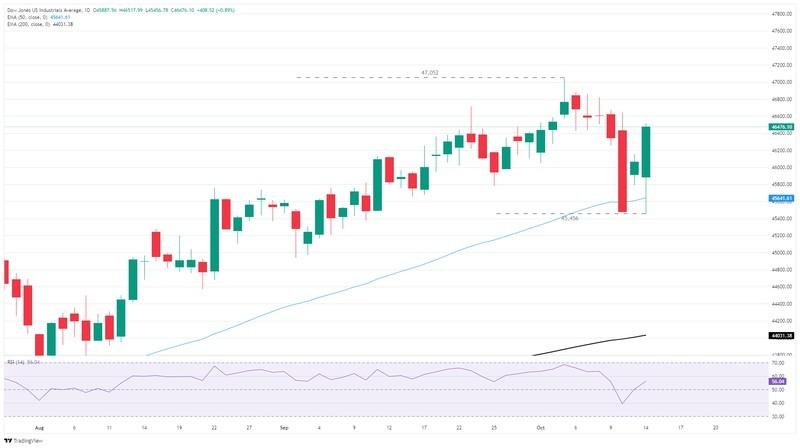 نمودار روزانه داوجونز و بازگشت داوجونز