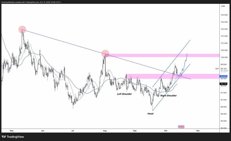 نمودار تکنیکال پیش بینی دلار